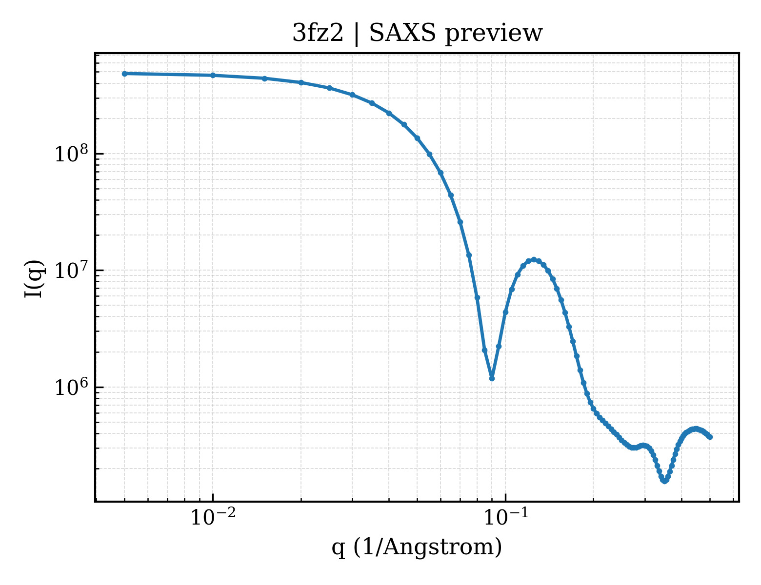SAXS profile for 3fz2