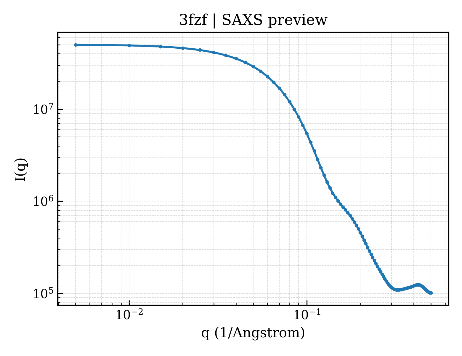 SAXS profile for 3fzf