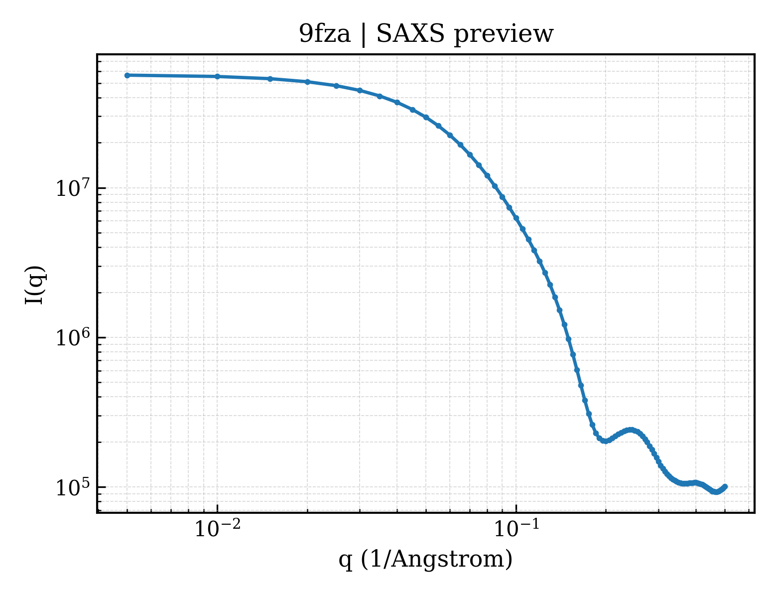 SAXS profile for 9fza