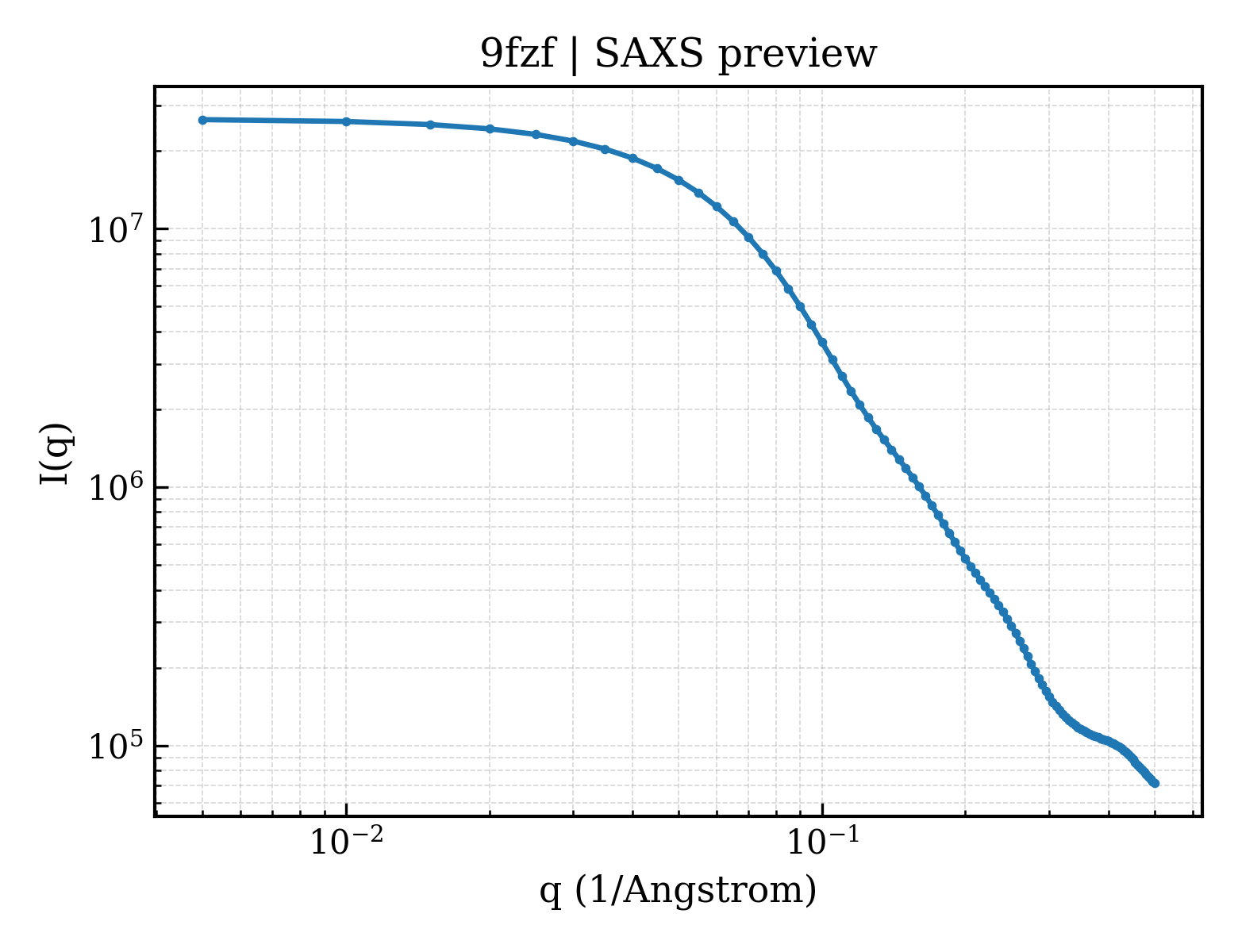 SAXS profile for 9fzf