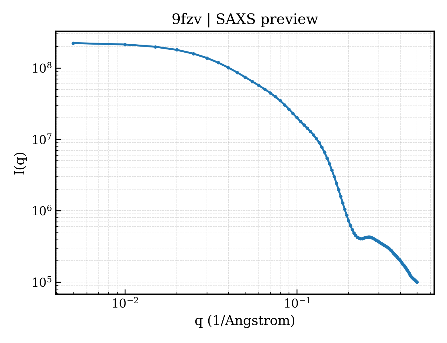 SAXS profile for 9fzv