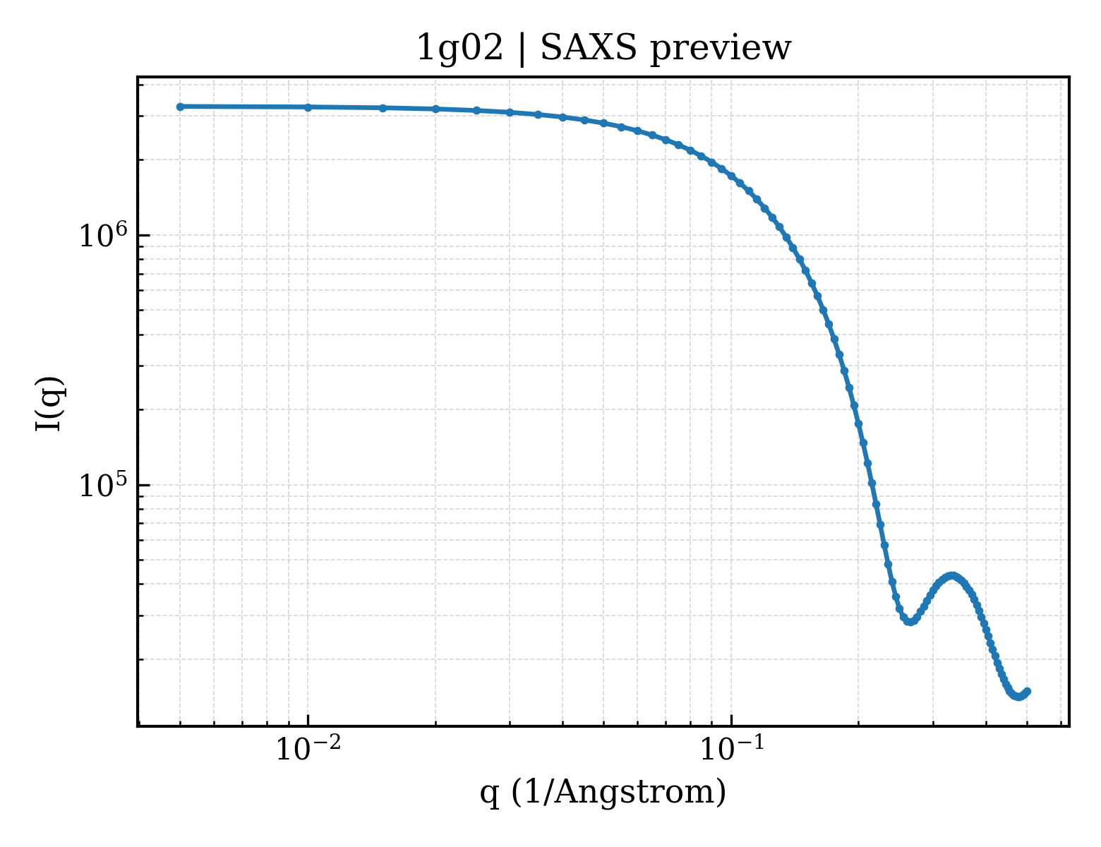 SAXS profile for 1g02