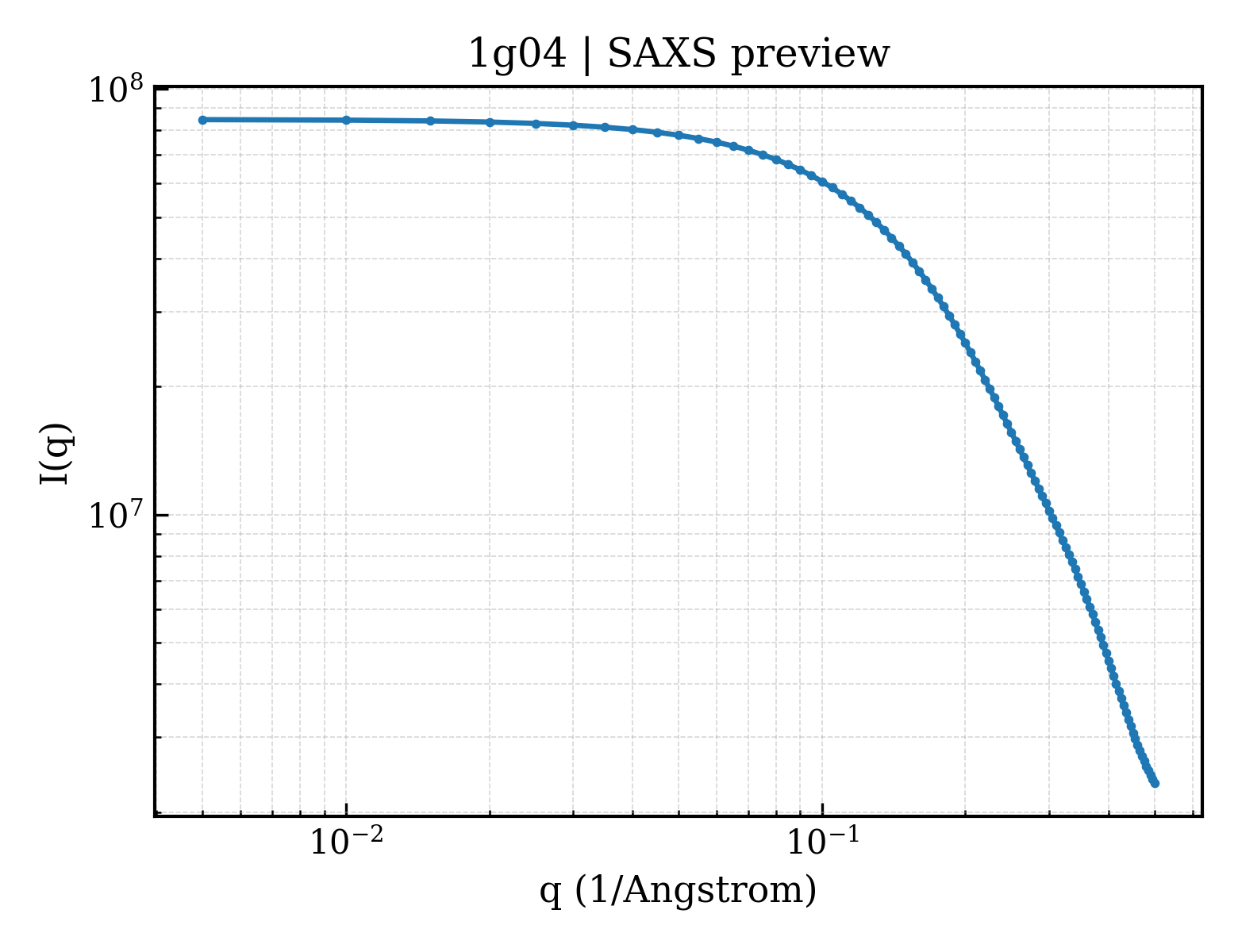 SAXS profile for 1g04