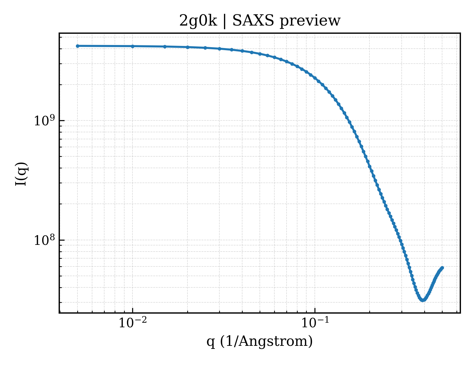 SAXS profile for 2g0k