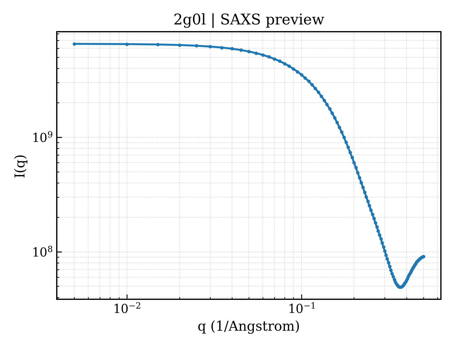 SAXS profile for 2g0l