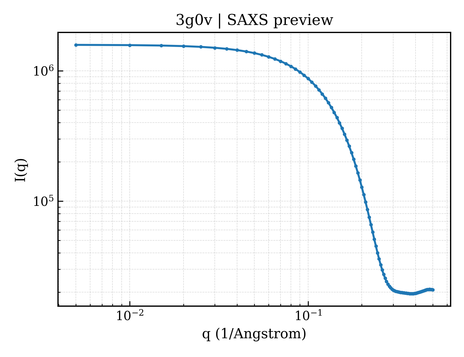 SAXS profile for 3g0v