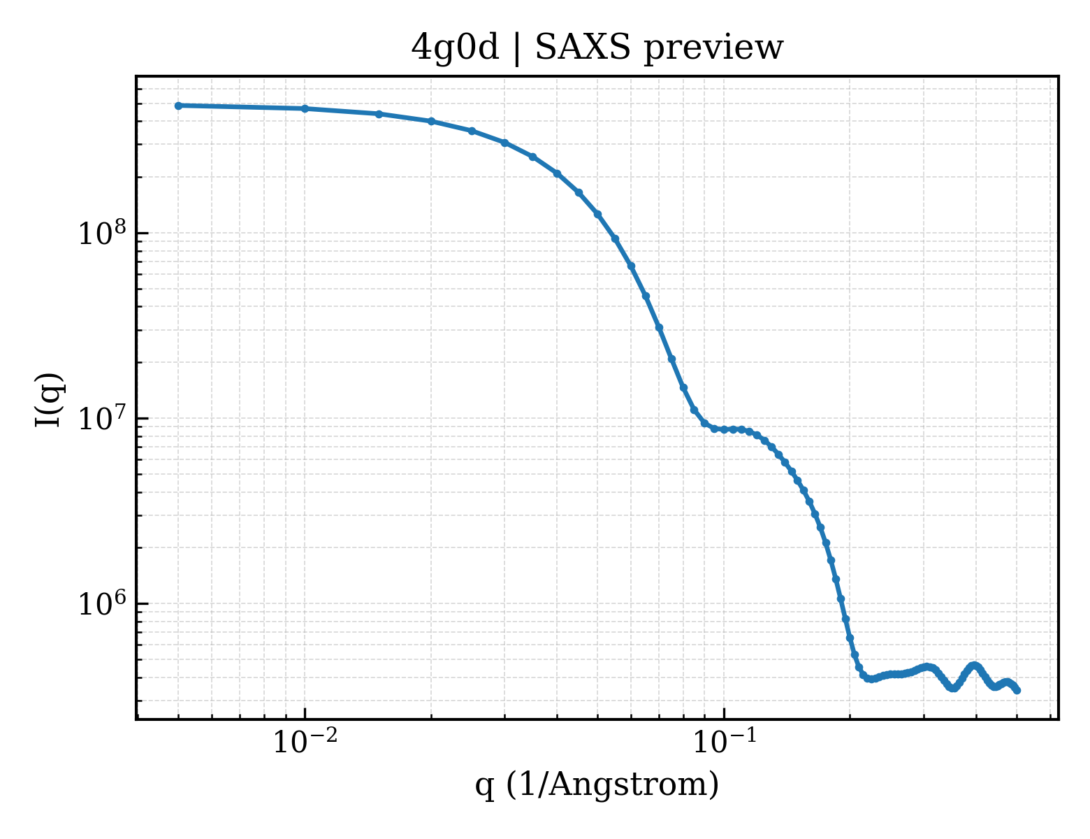 SAXS profile for 4g0d