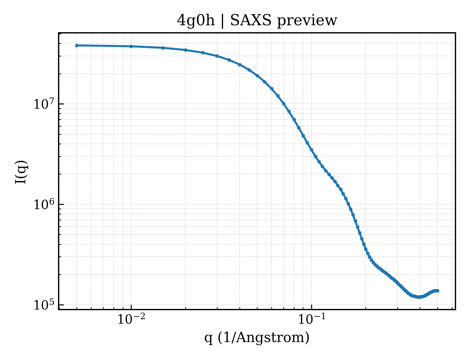 SAXS profile for 4g0h