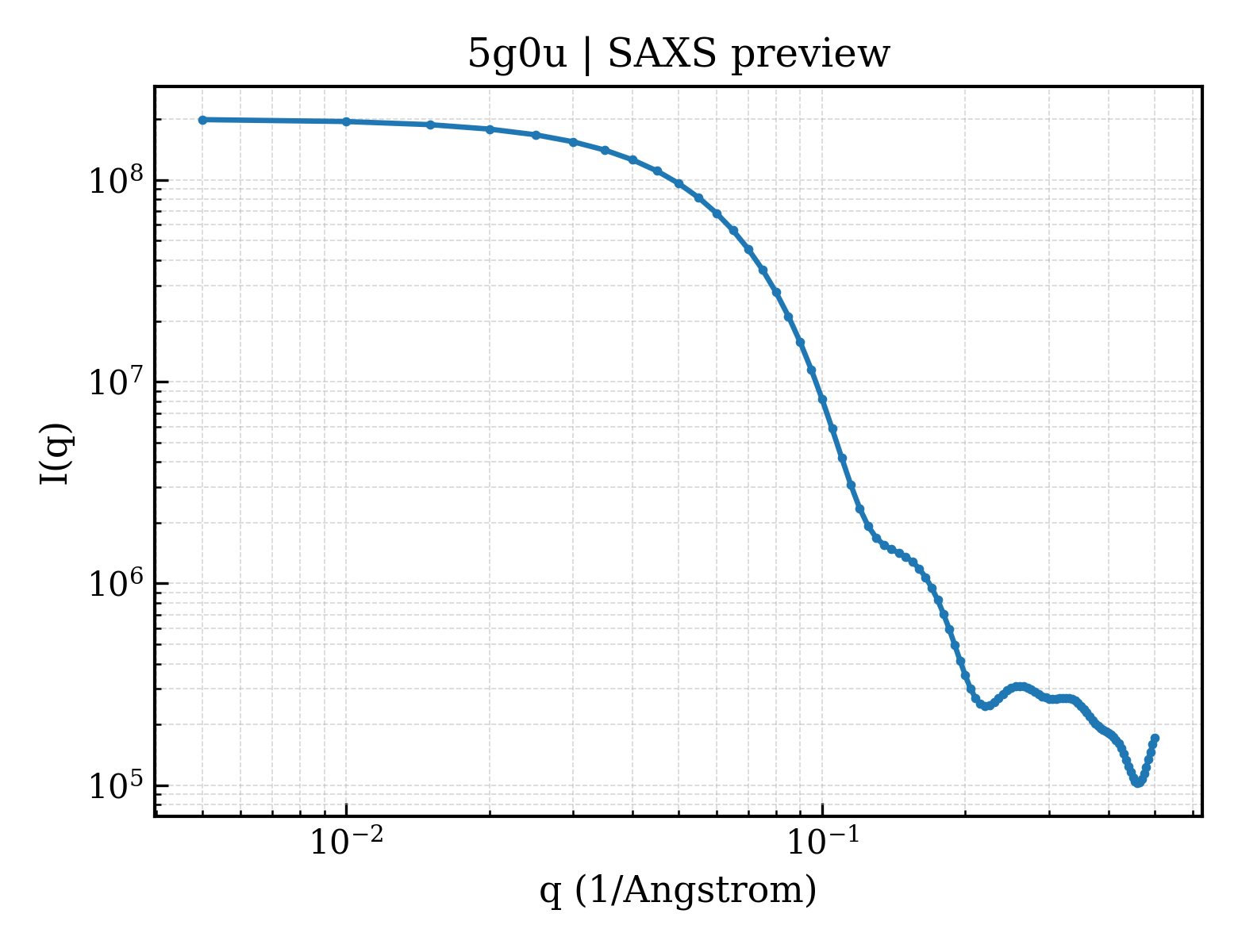 SAXS profile for 5g0u