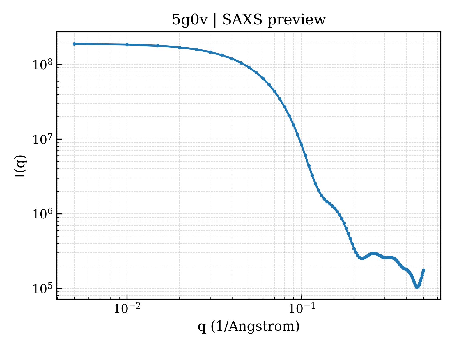 SAXS profile for 5g0v