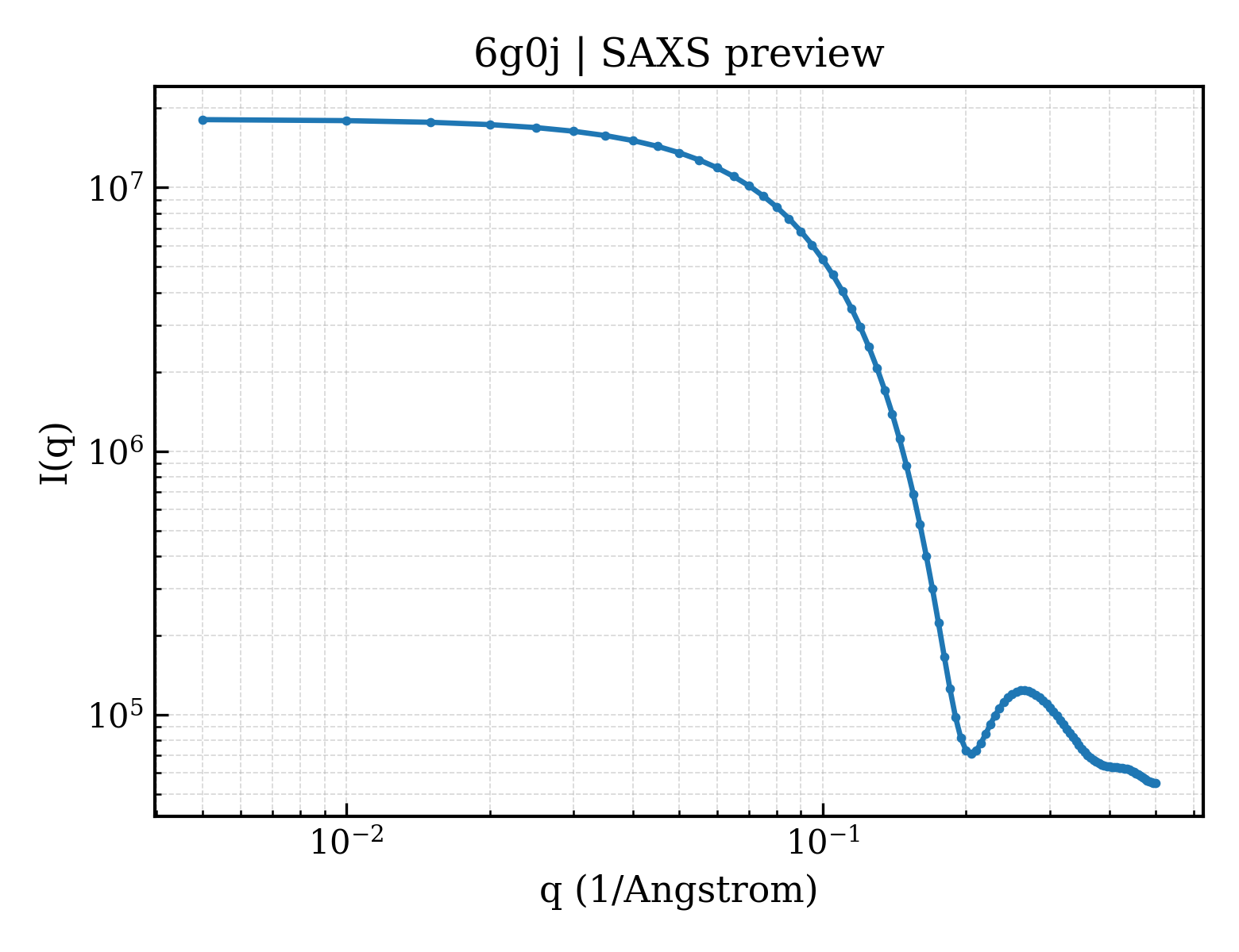 SAXS profile for 6g0j