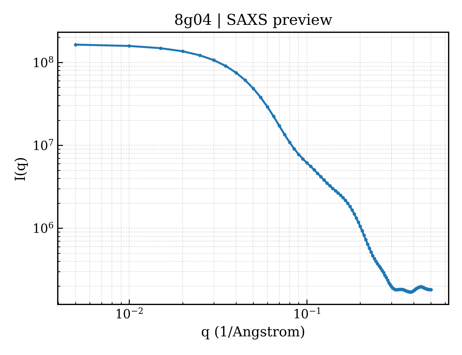 SAXS profile for 8g04