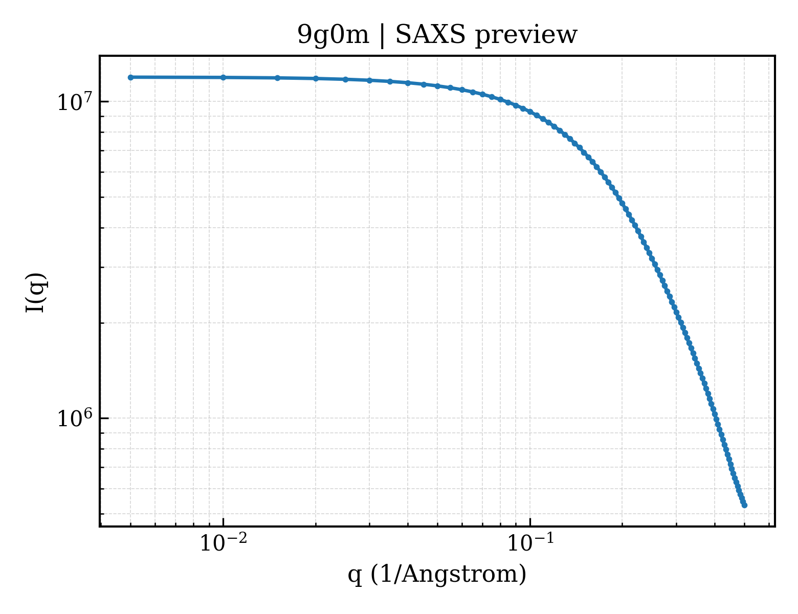 SAXS profile for 9g0m