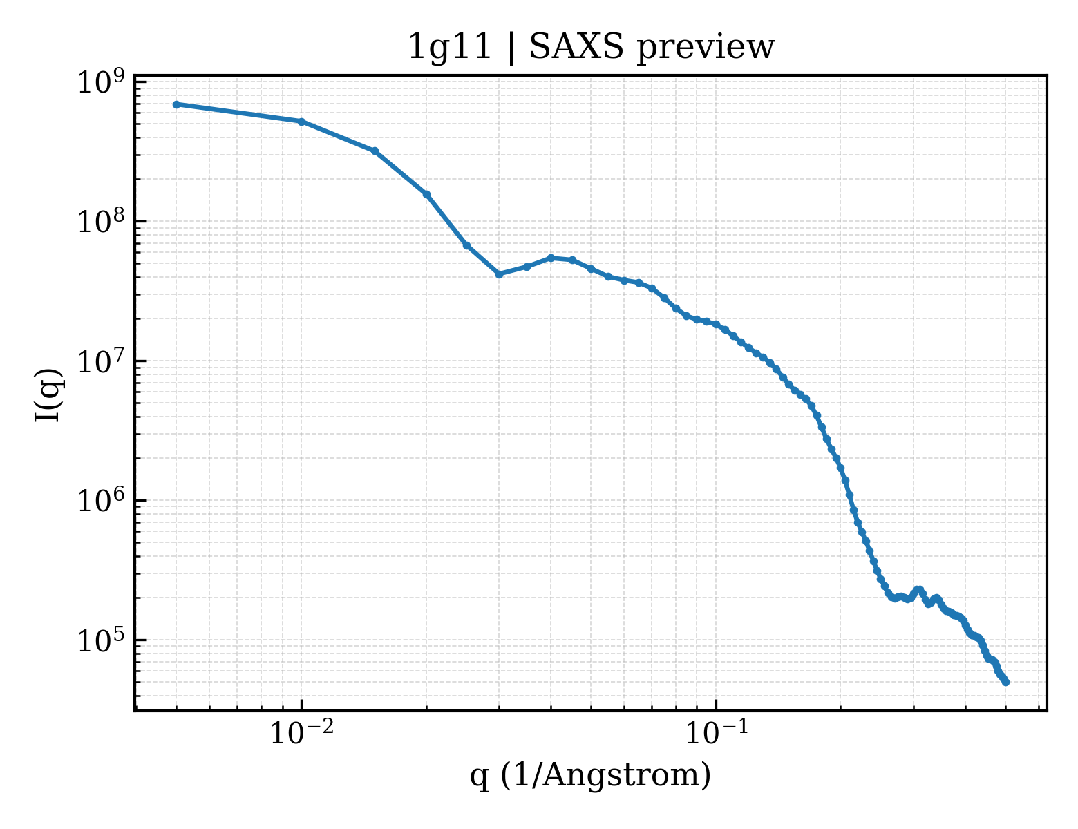 SAXS profile for 1g11