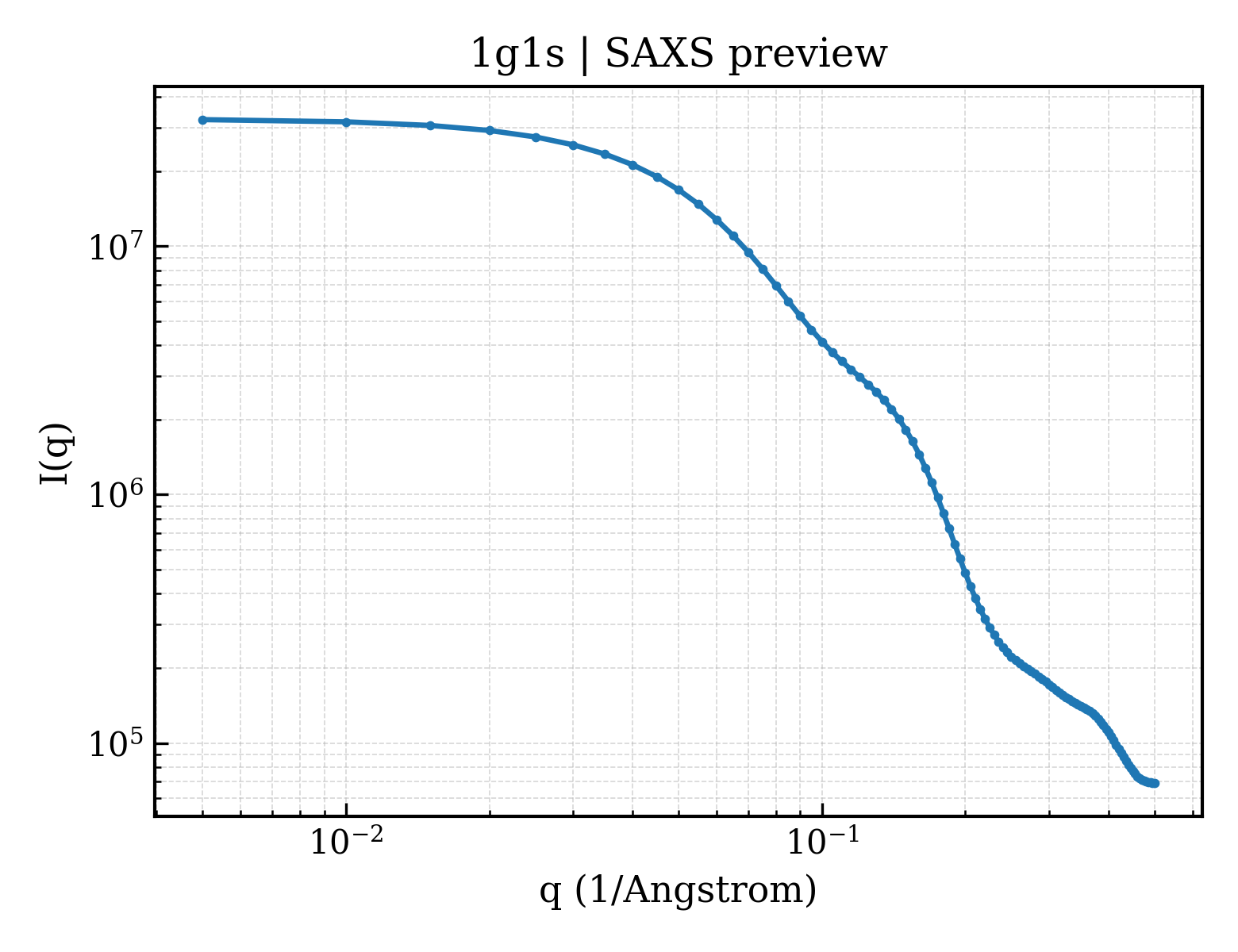 SAXS profile for 1g1s