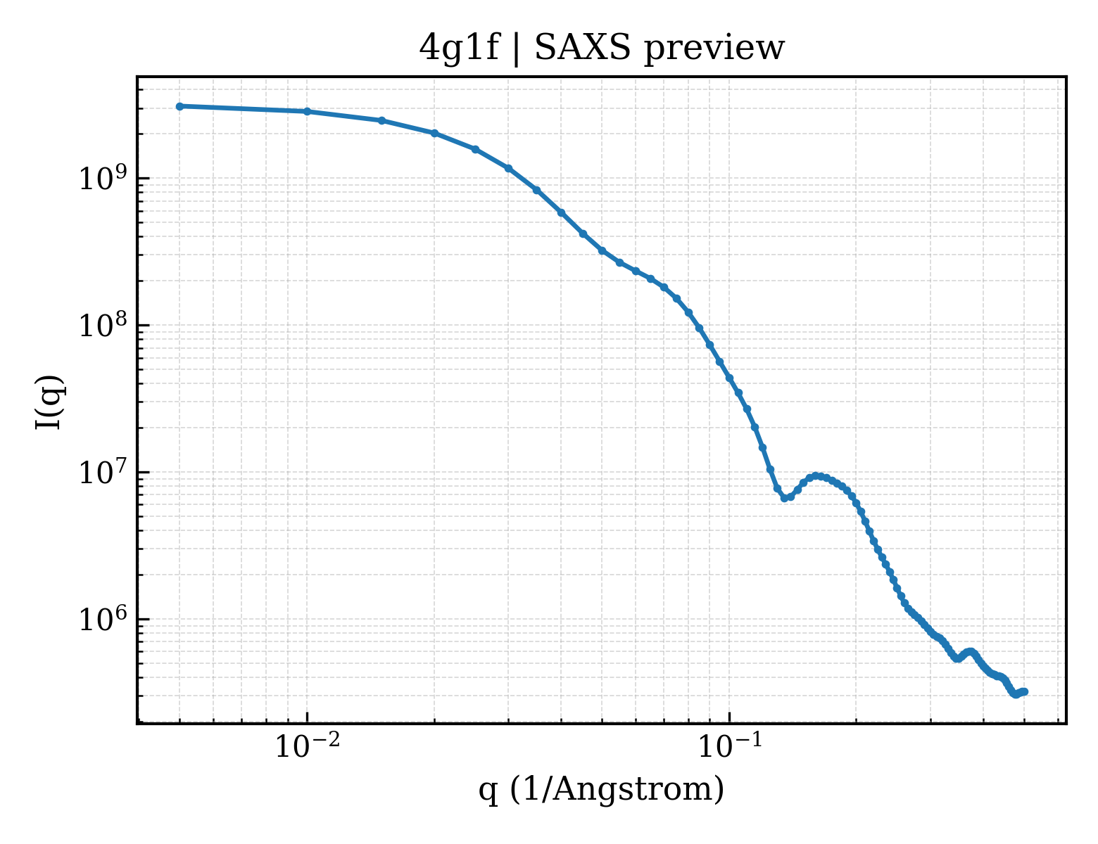 SAXS profile for 4g1f