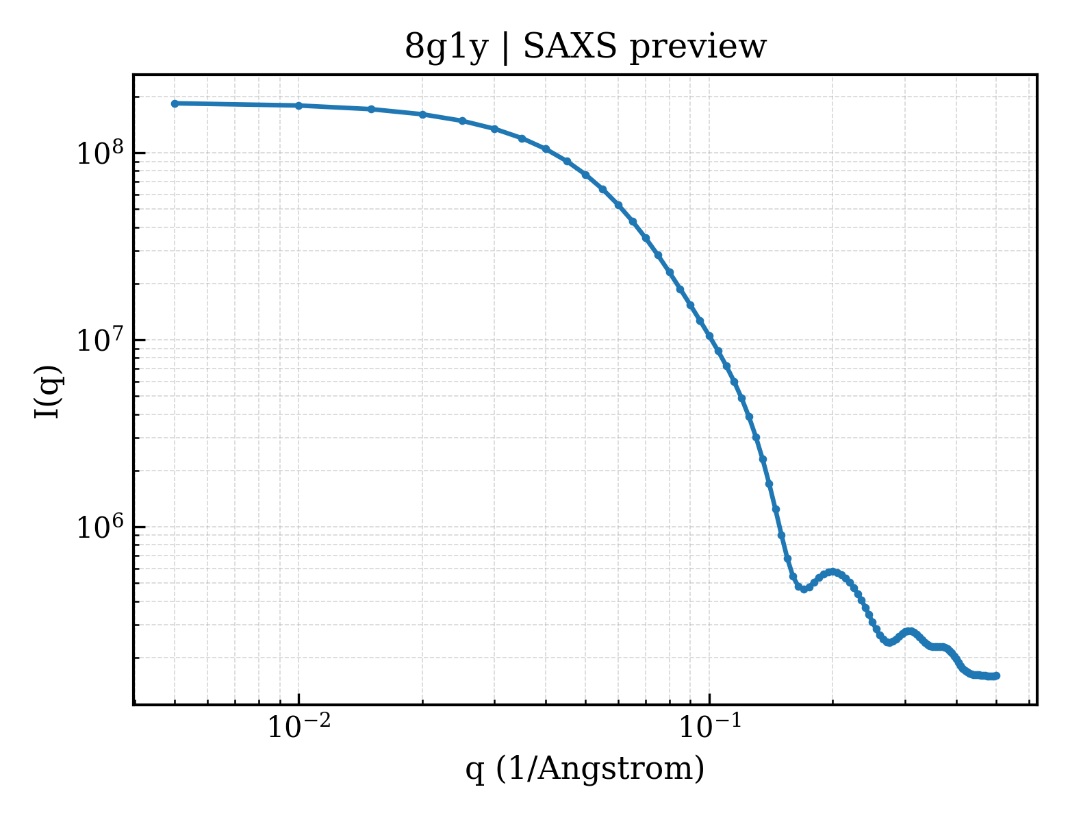 SAXS profile for 8g1y