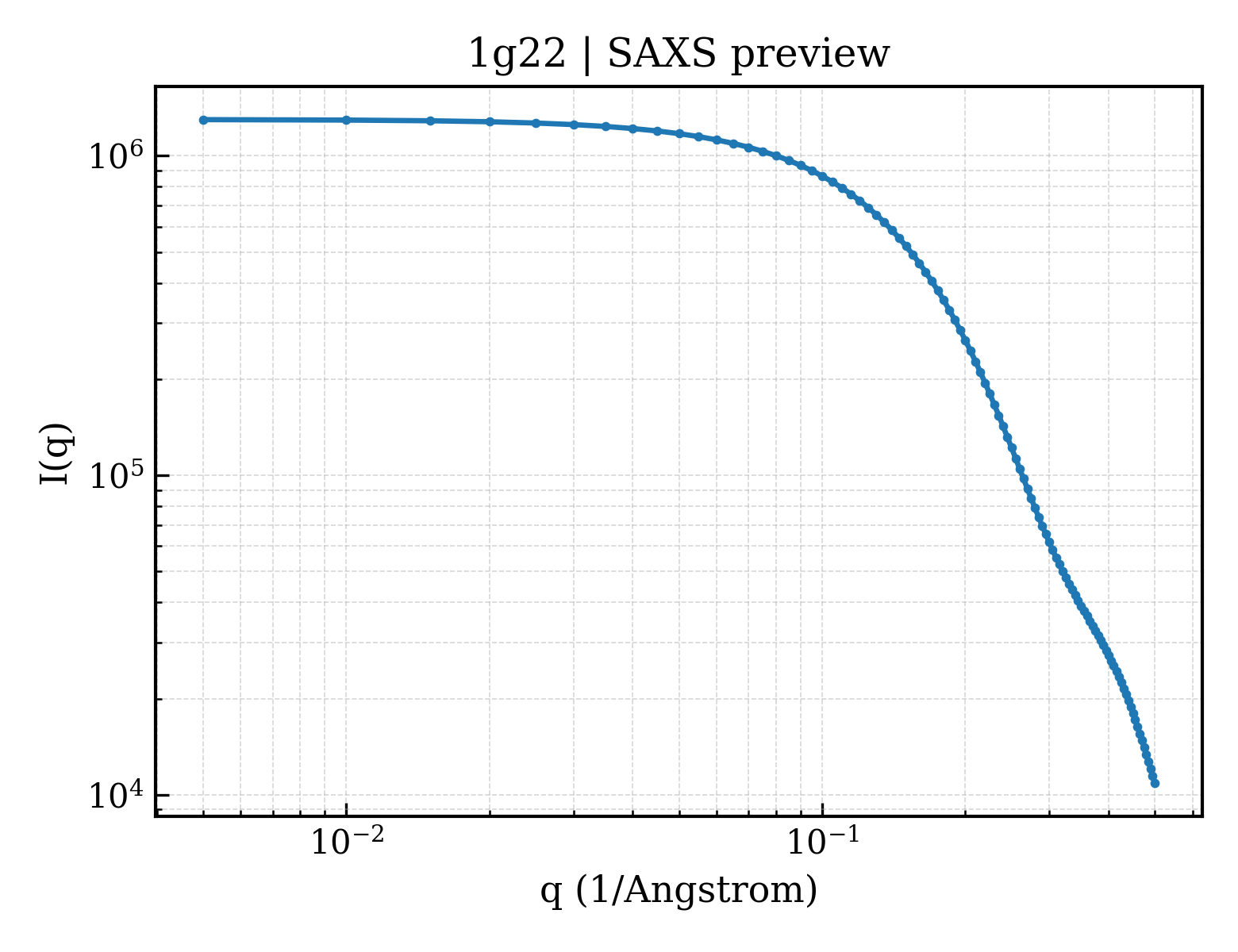 SAXS profile for 1g22