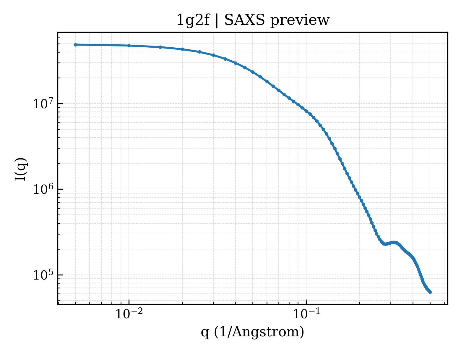 SAXS profile for 1g2f