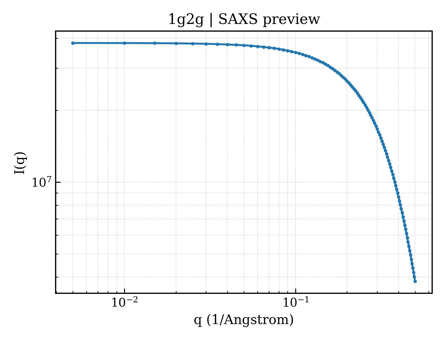 SAXS profile for 1g2g