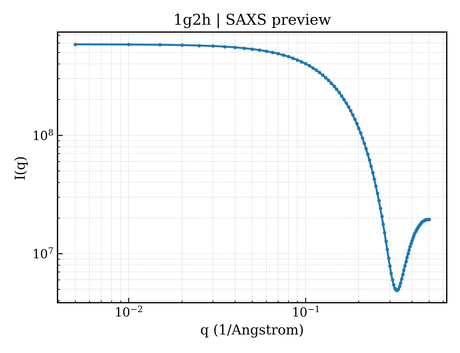 SAXS profile for 1g2h