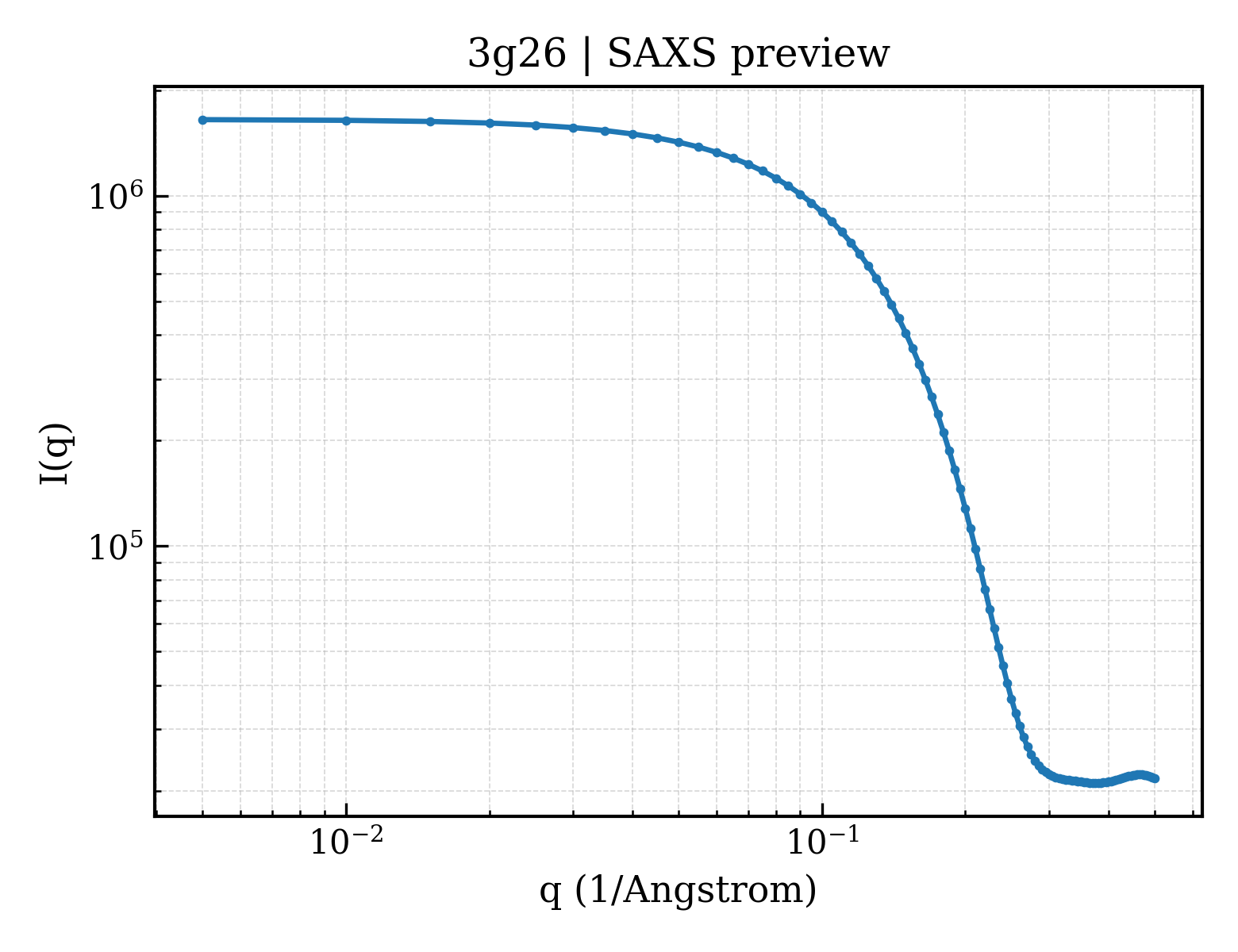 SAXS profile for 3g26
