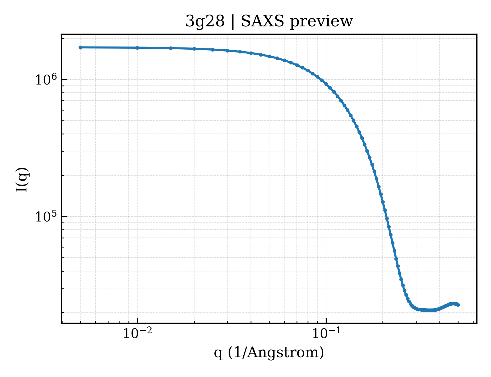 SAXS profile for 3g28