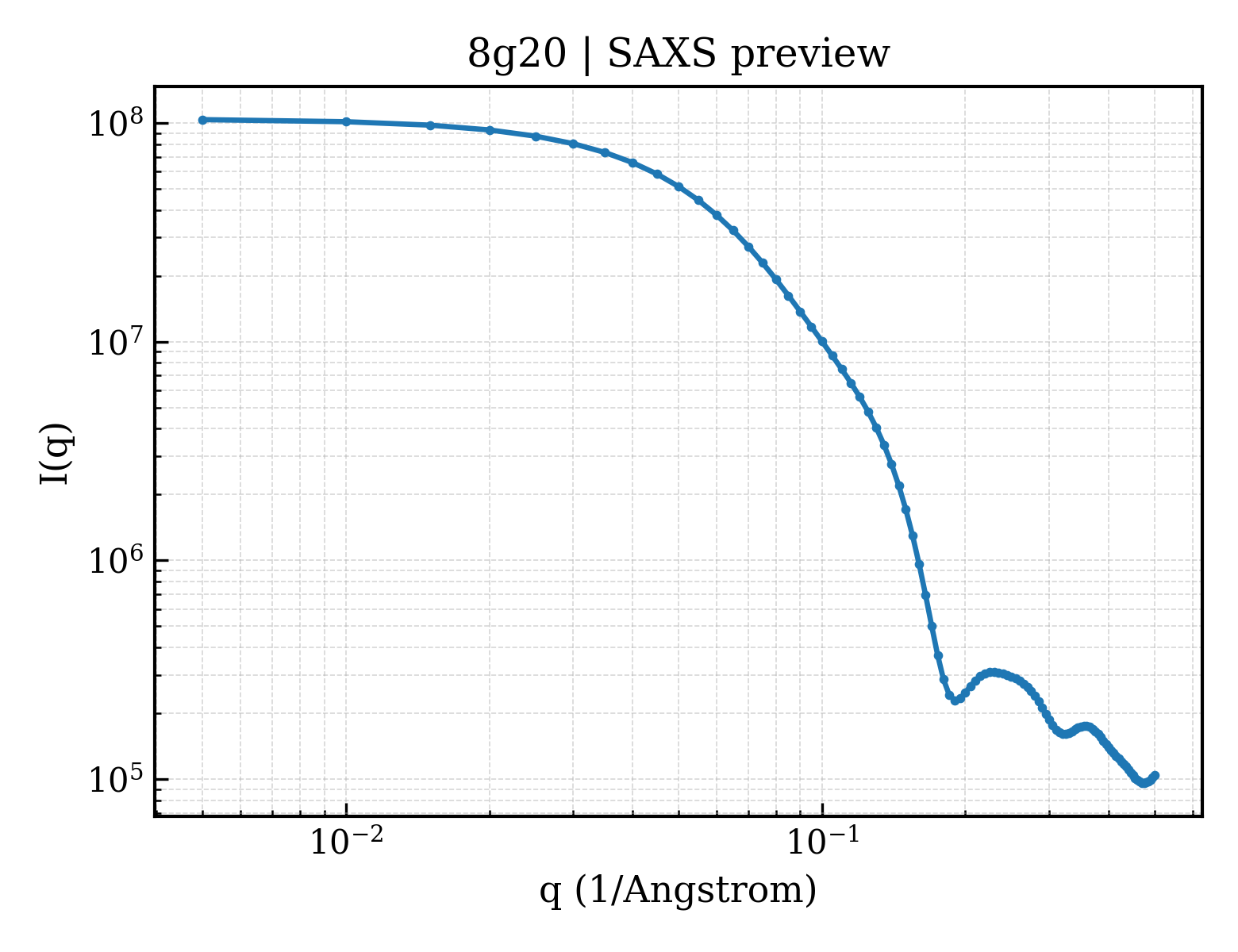 SAXS profile for 8g20