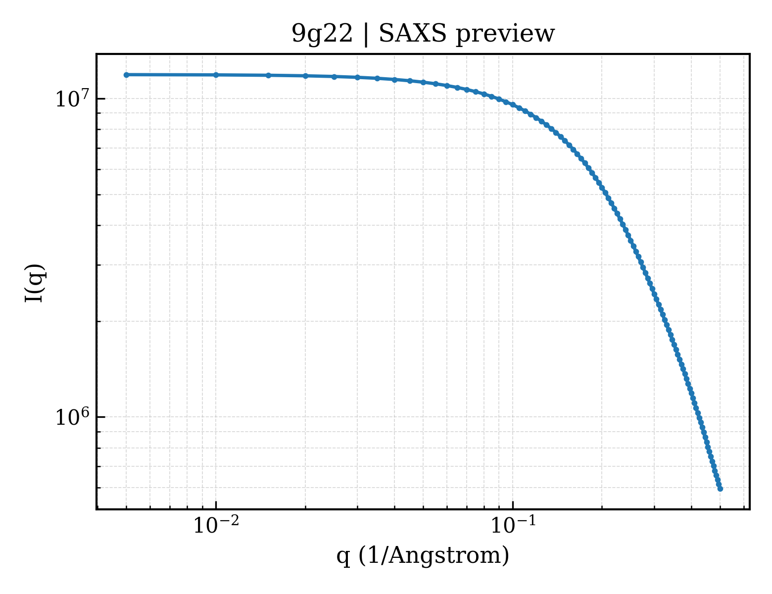SAXS profile for 9g22