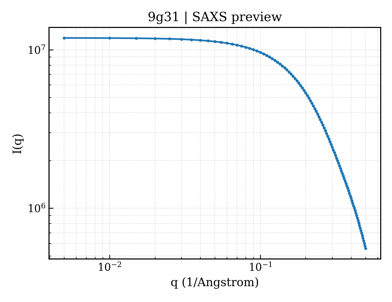 SAXS profile for 9g31
