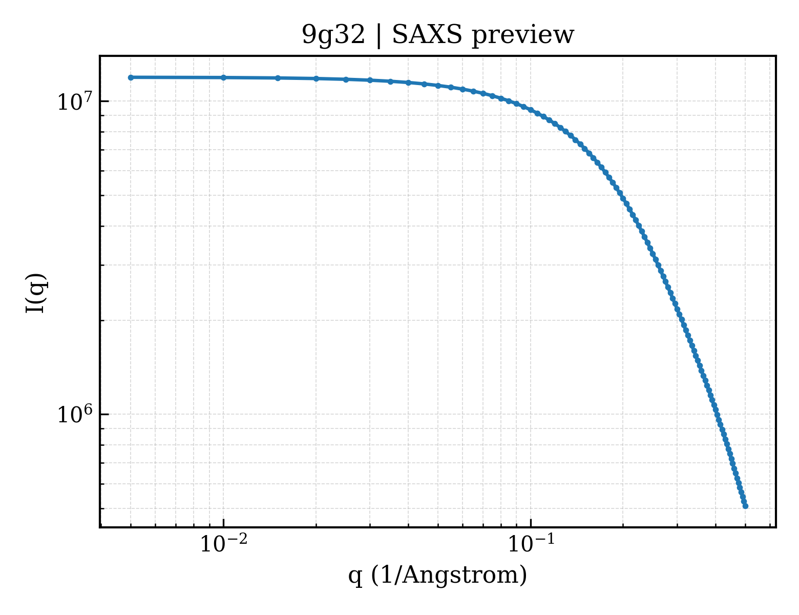 SAXS profile for 9g32