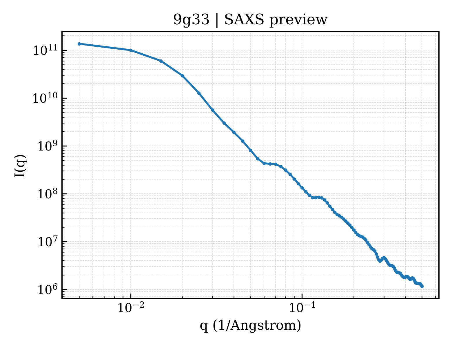 SAXS profile for 9g33