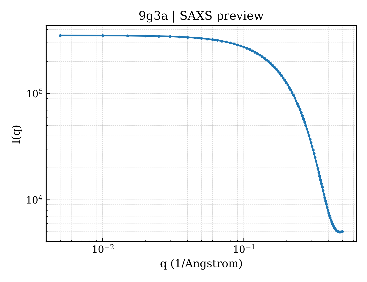 SAXS profile for 9g3a