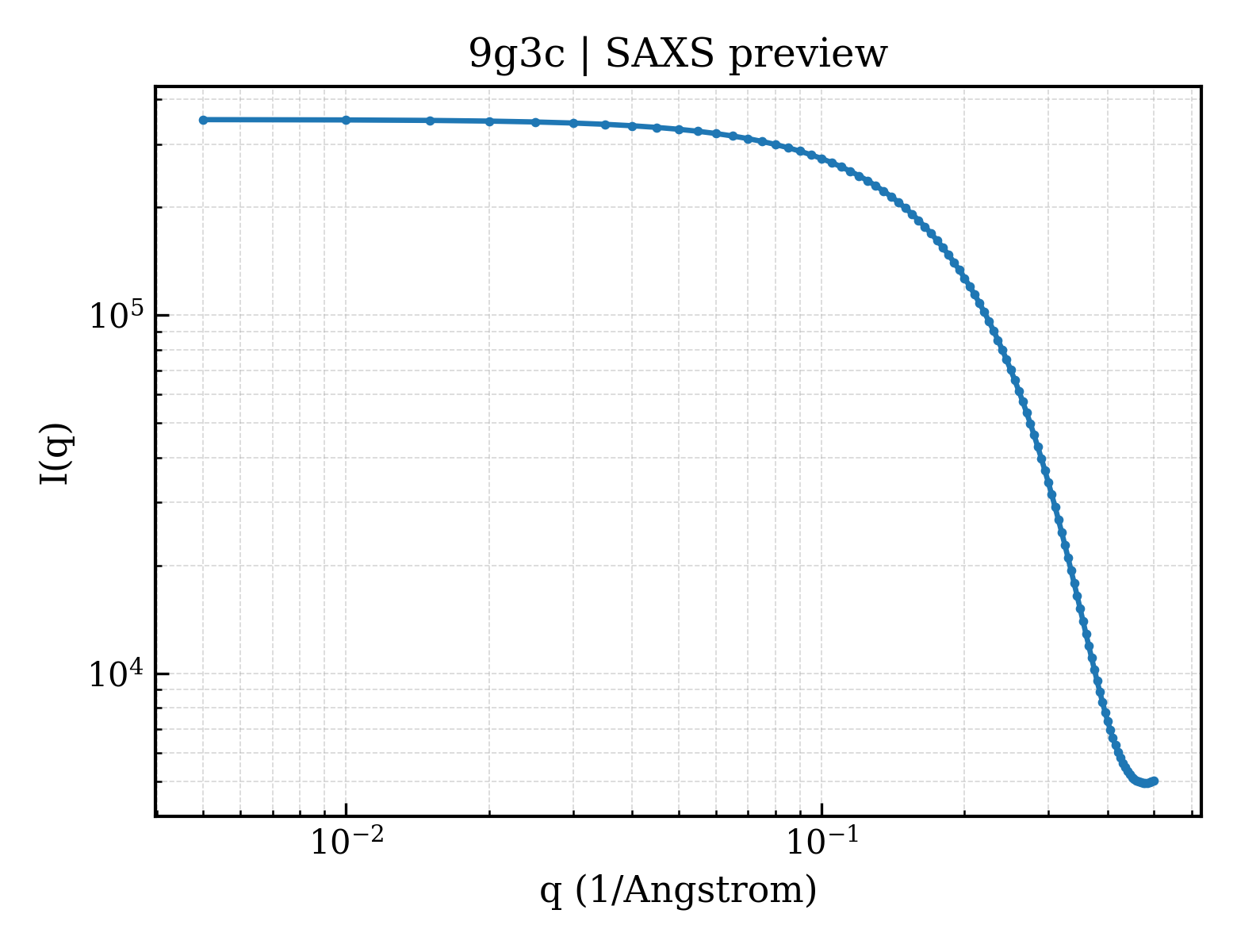 SAXS profile for 9g3c