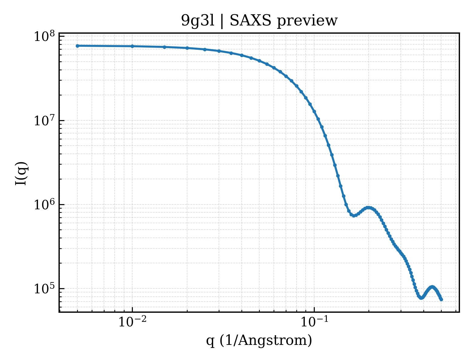 SAXS profile for 9g3l