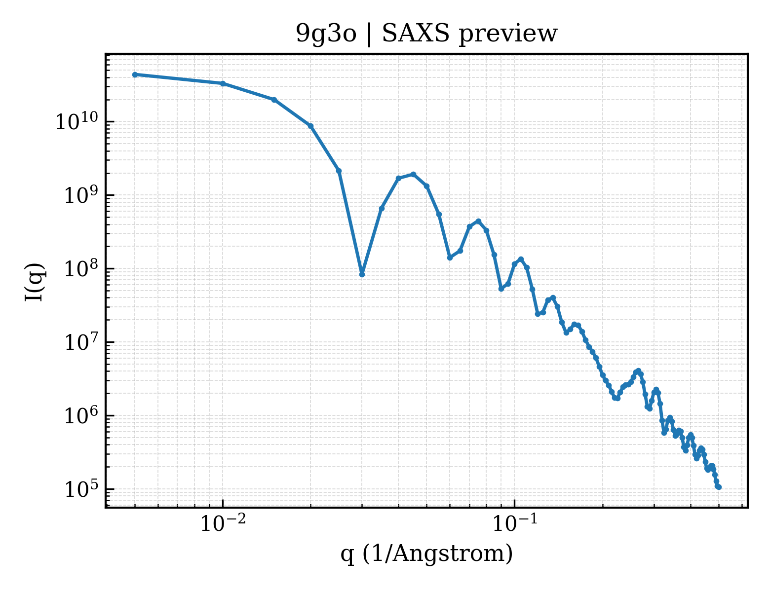 SAXS profile for 9g3o