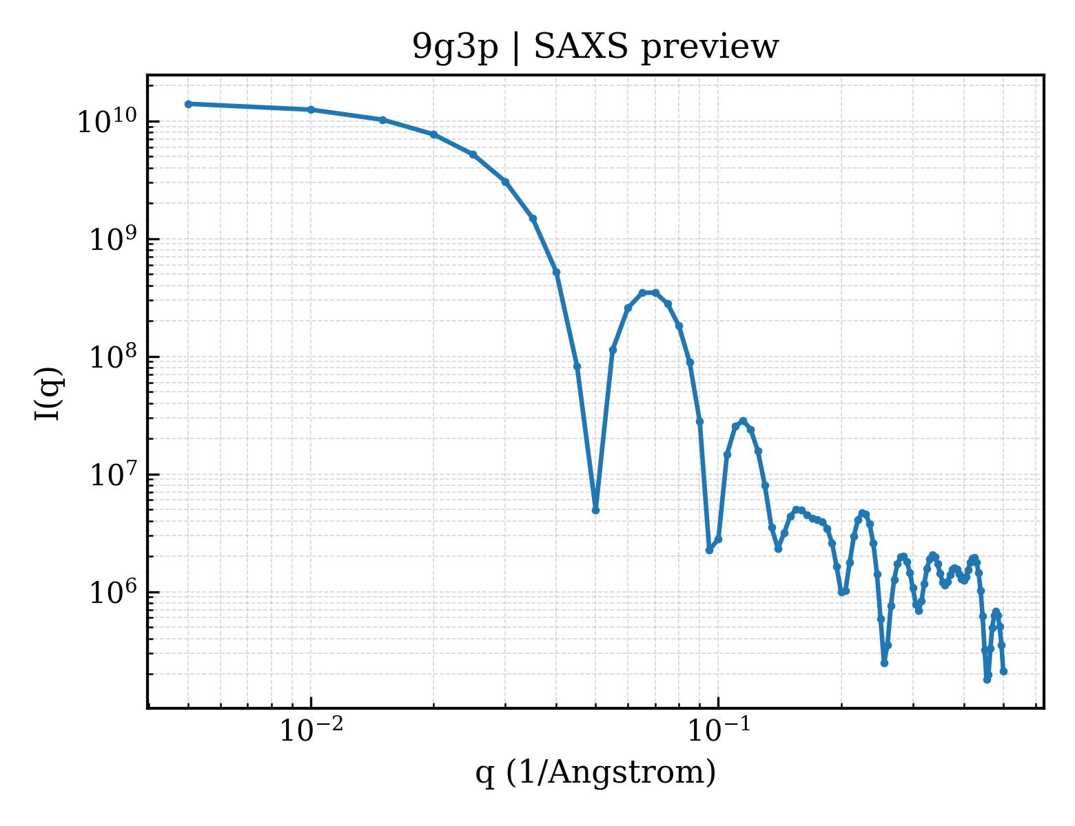 SAXS profile for 9g3p