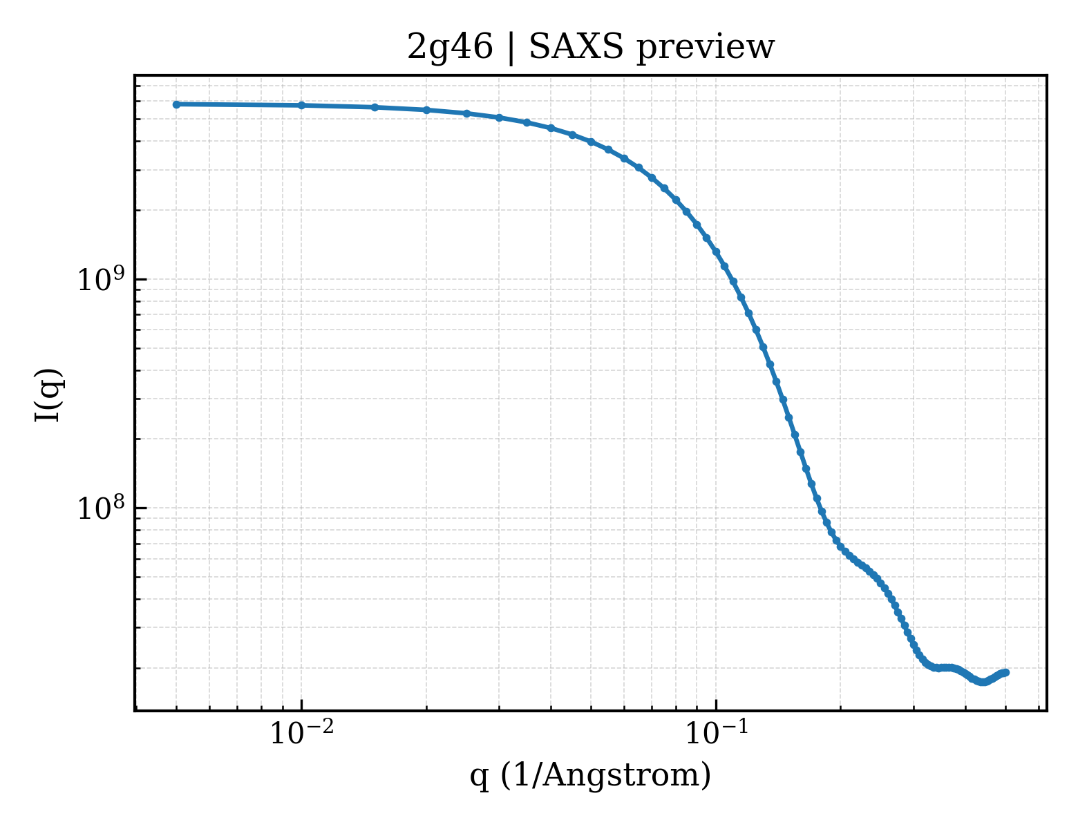 SAXS profile for 2g46