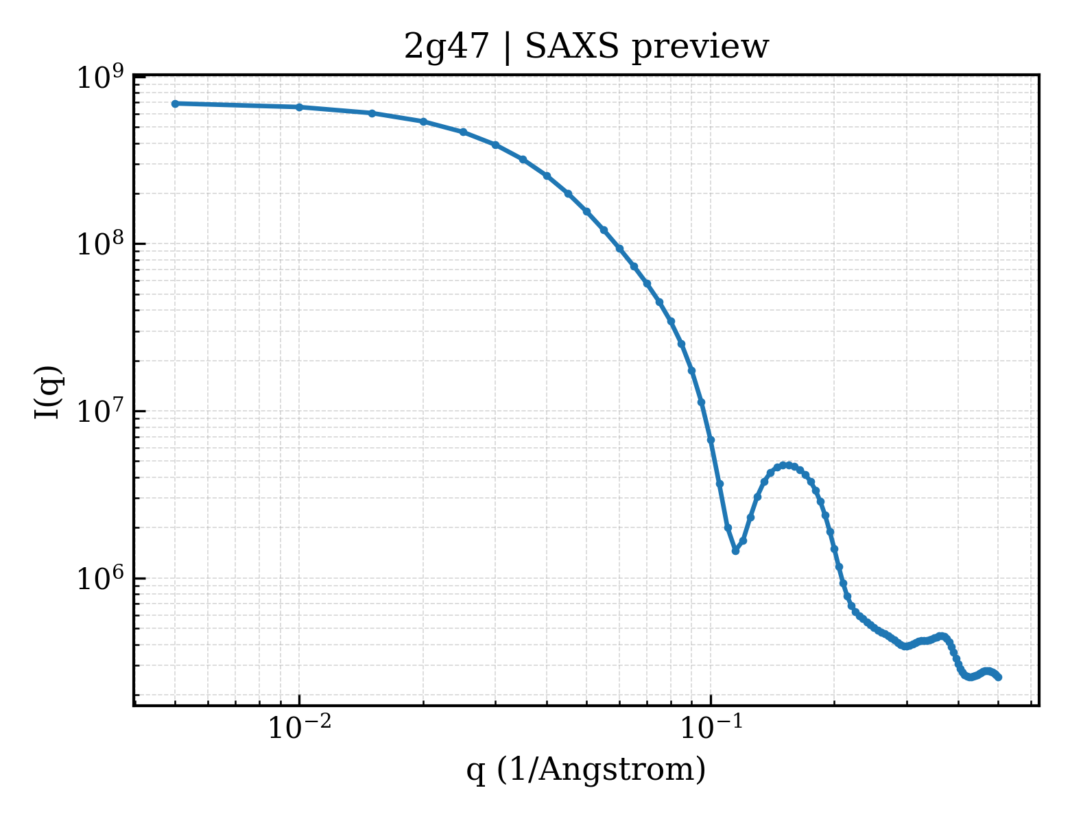 SAXS profile for 2g47