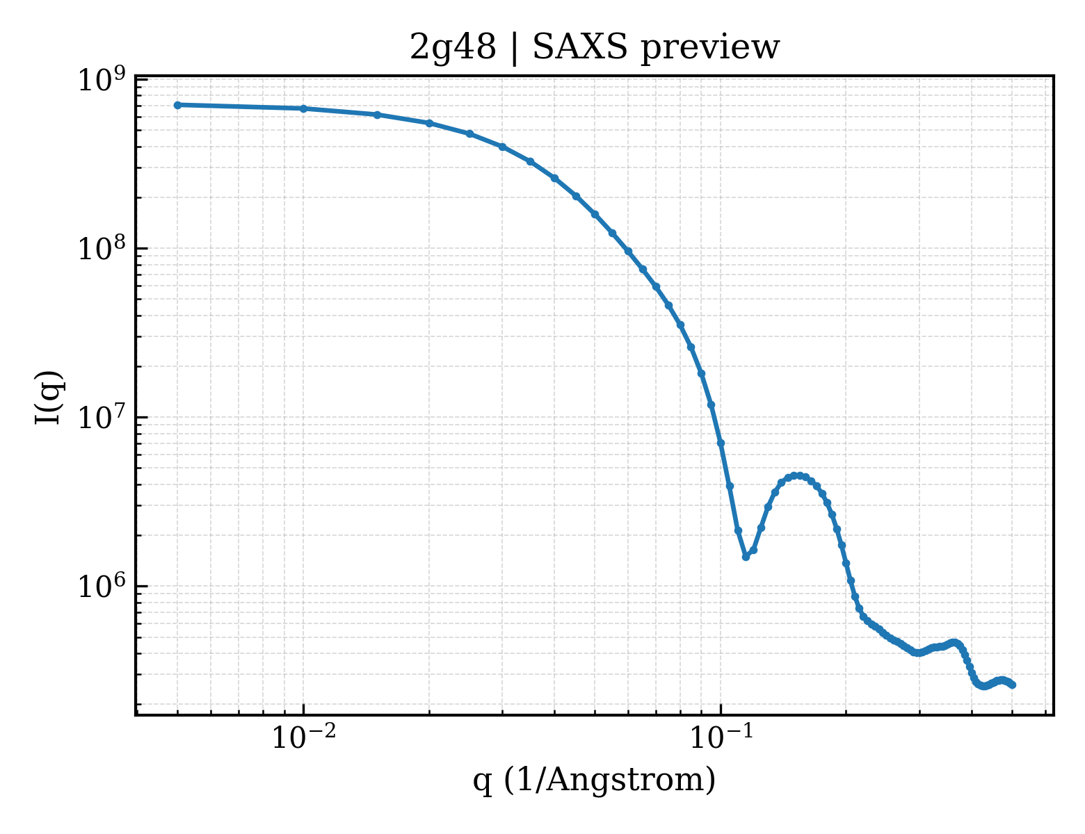 SAXS profile for 2g48