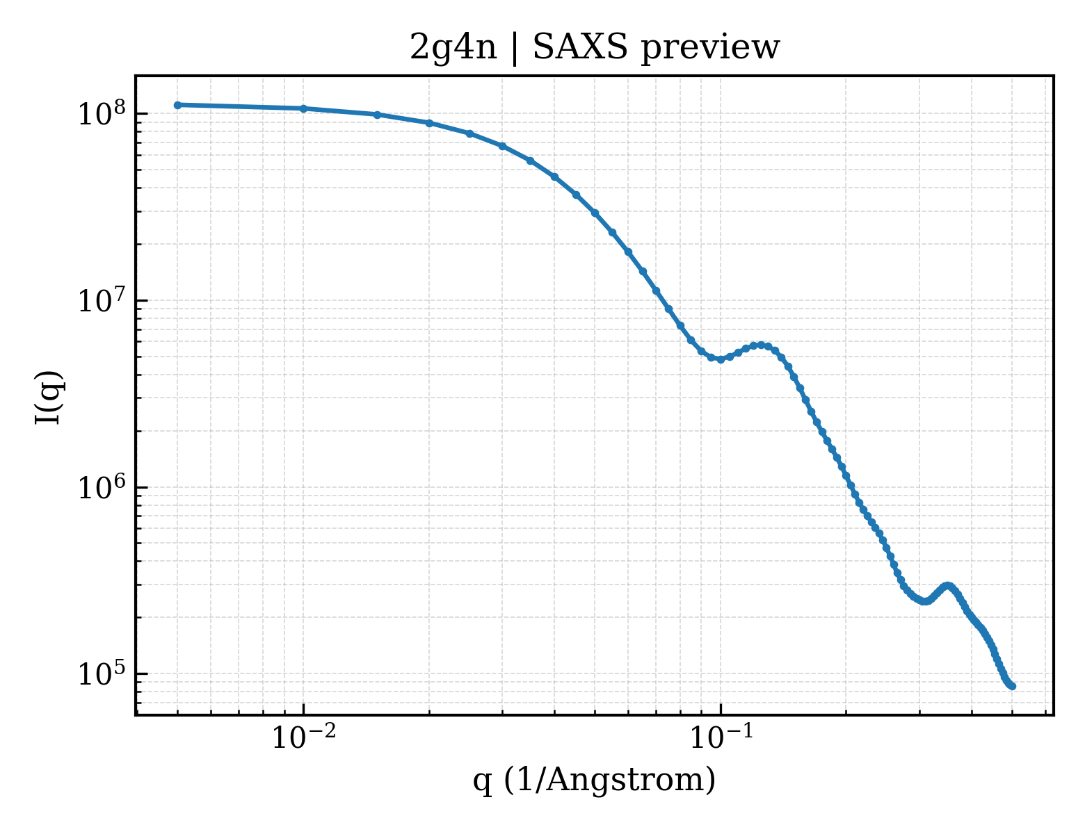 SAXS profile for 2g4n