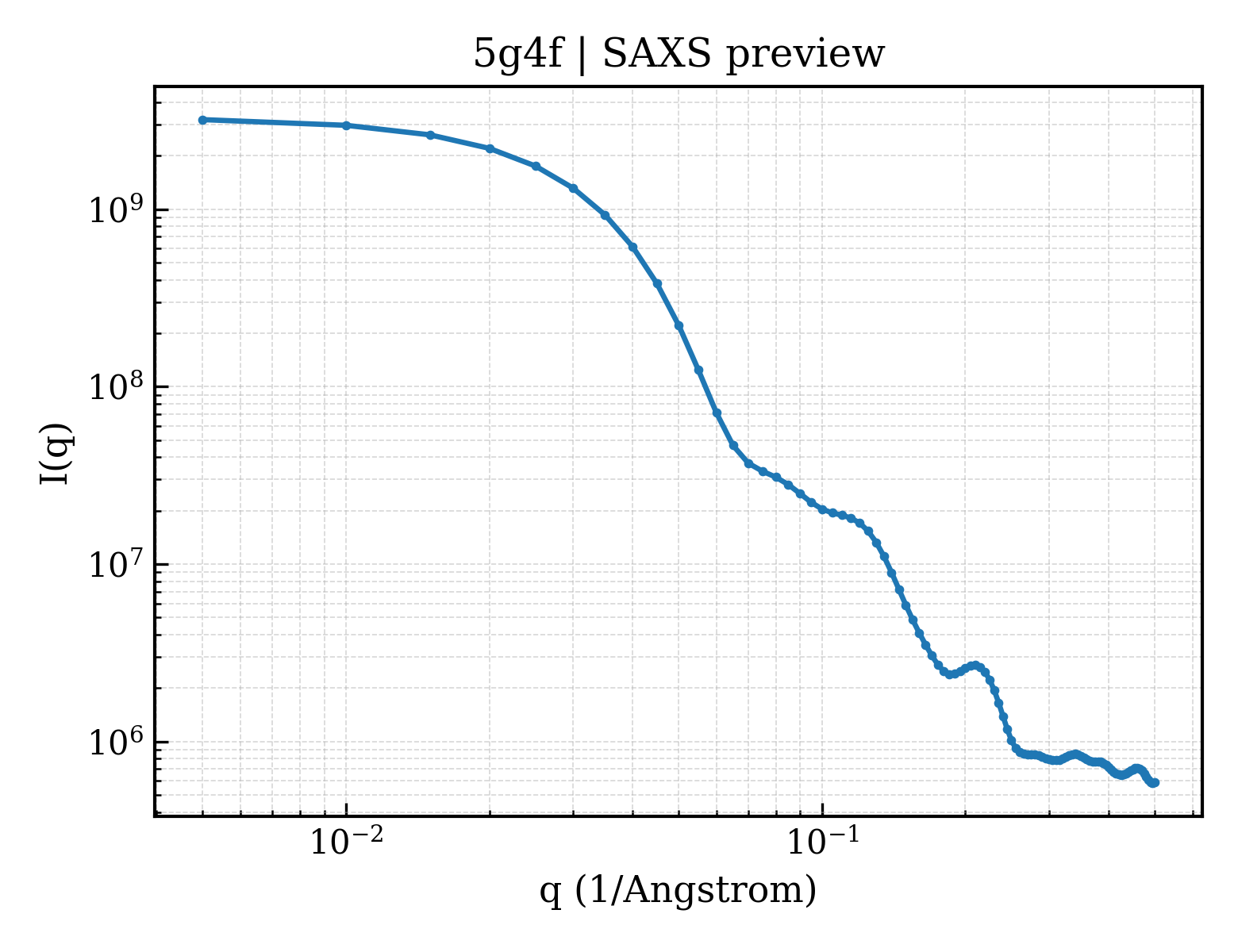 SAXS profile for 5g4f