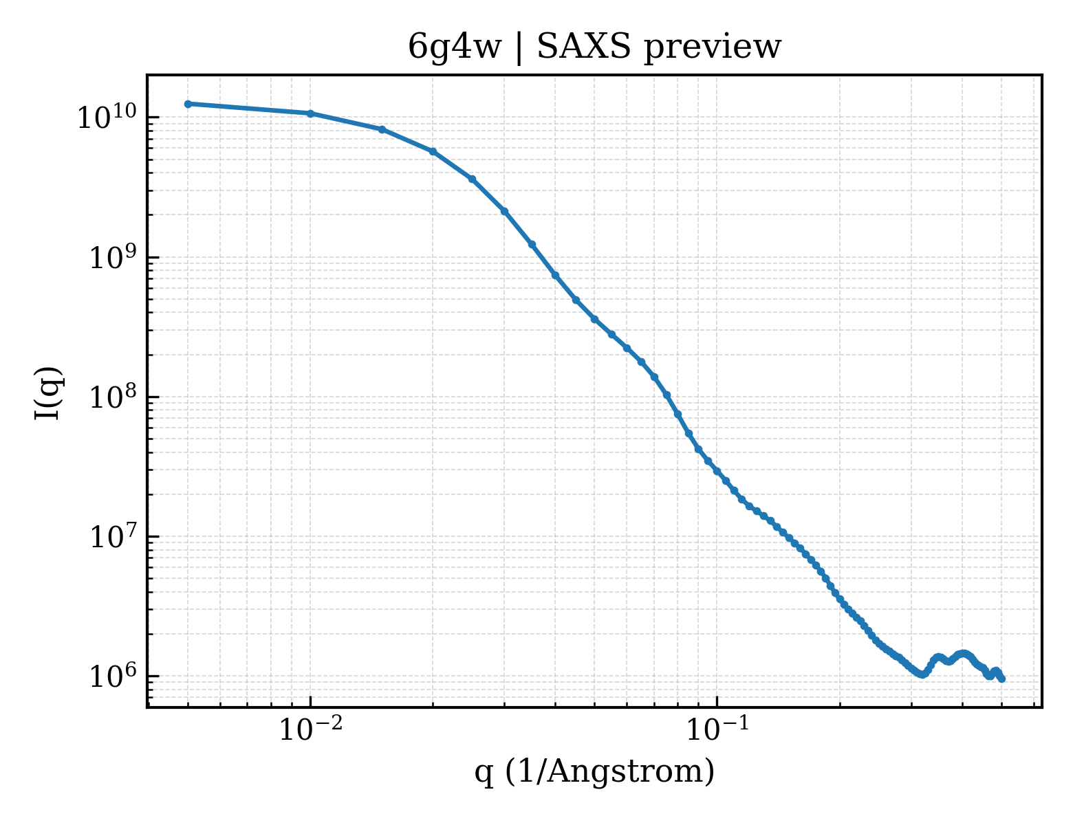 SAXS profile for 6g4w