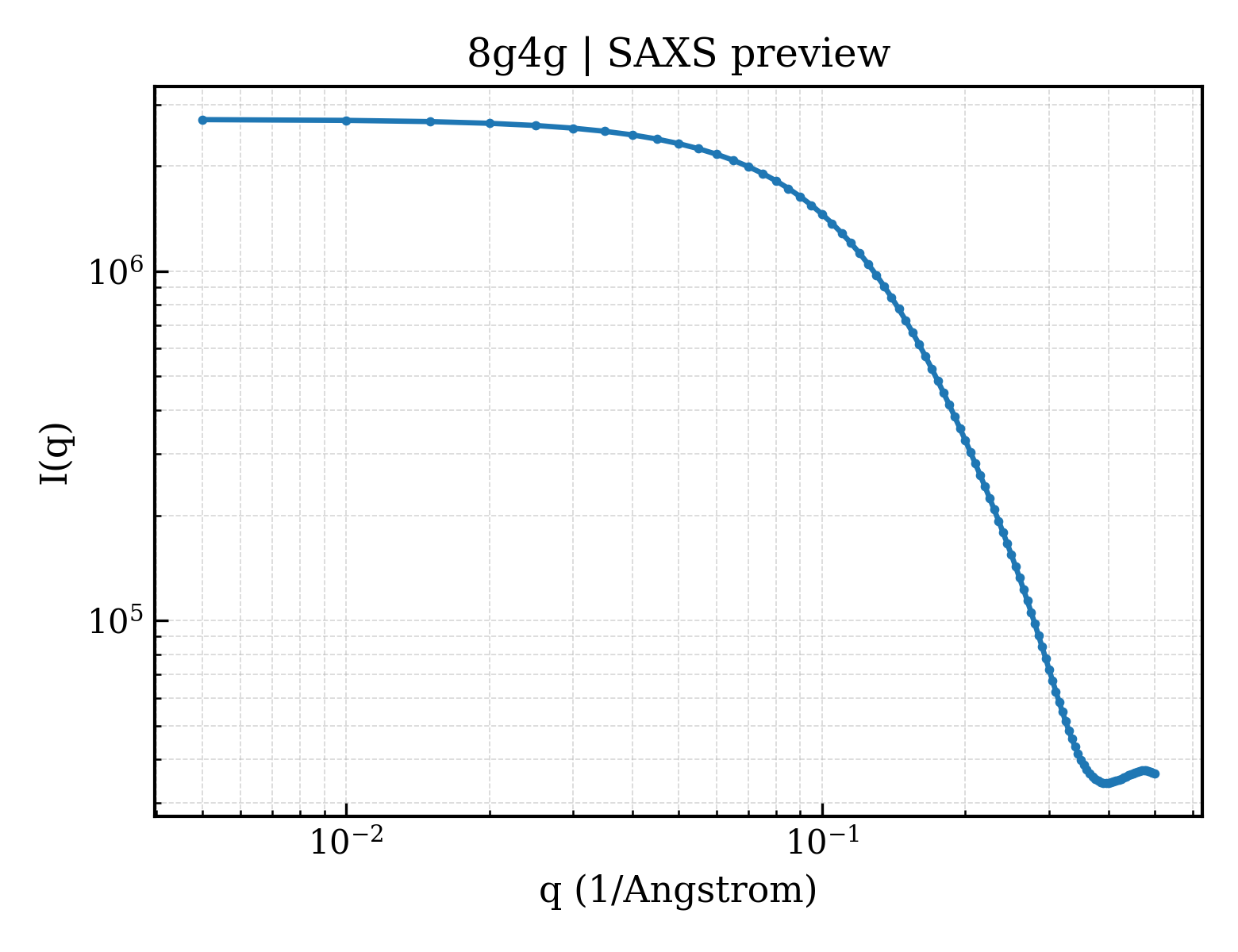SAXS profile for 8g4g