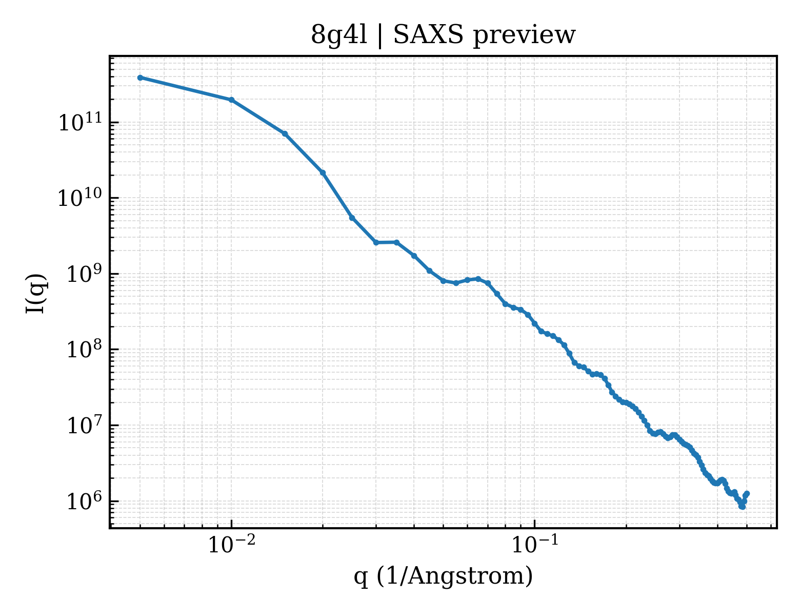 SAXS profile for 8g4l