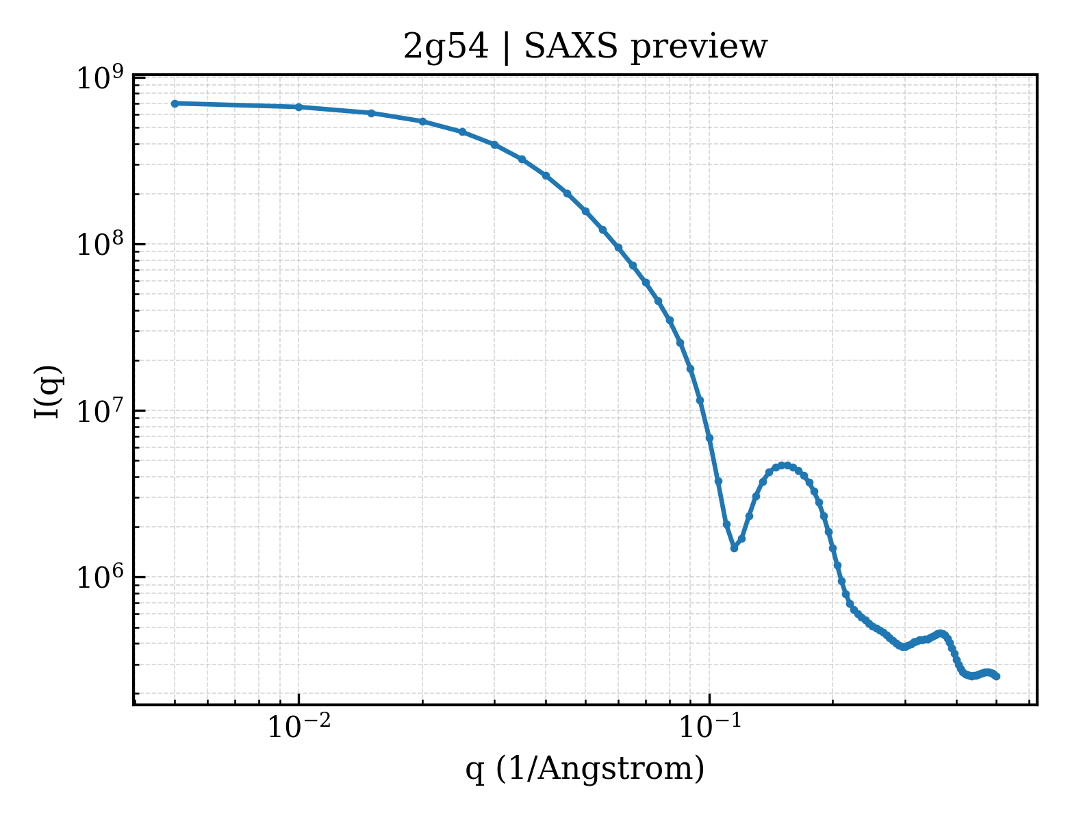 SAXS profile for 2g54