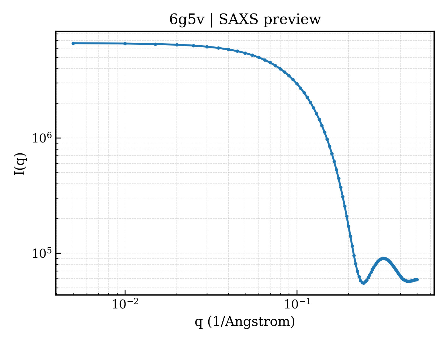 SAXS profile for 6g5v