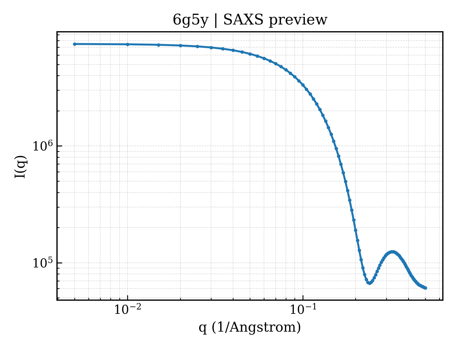 SAXS profile for 6g5y