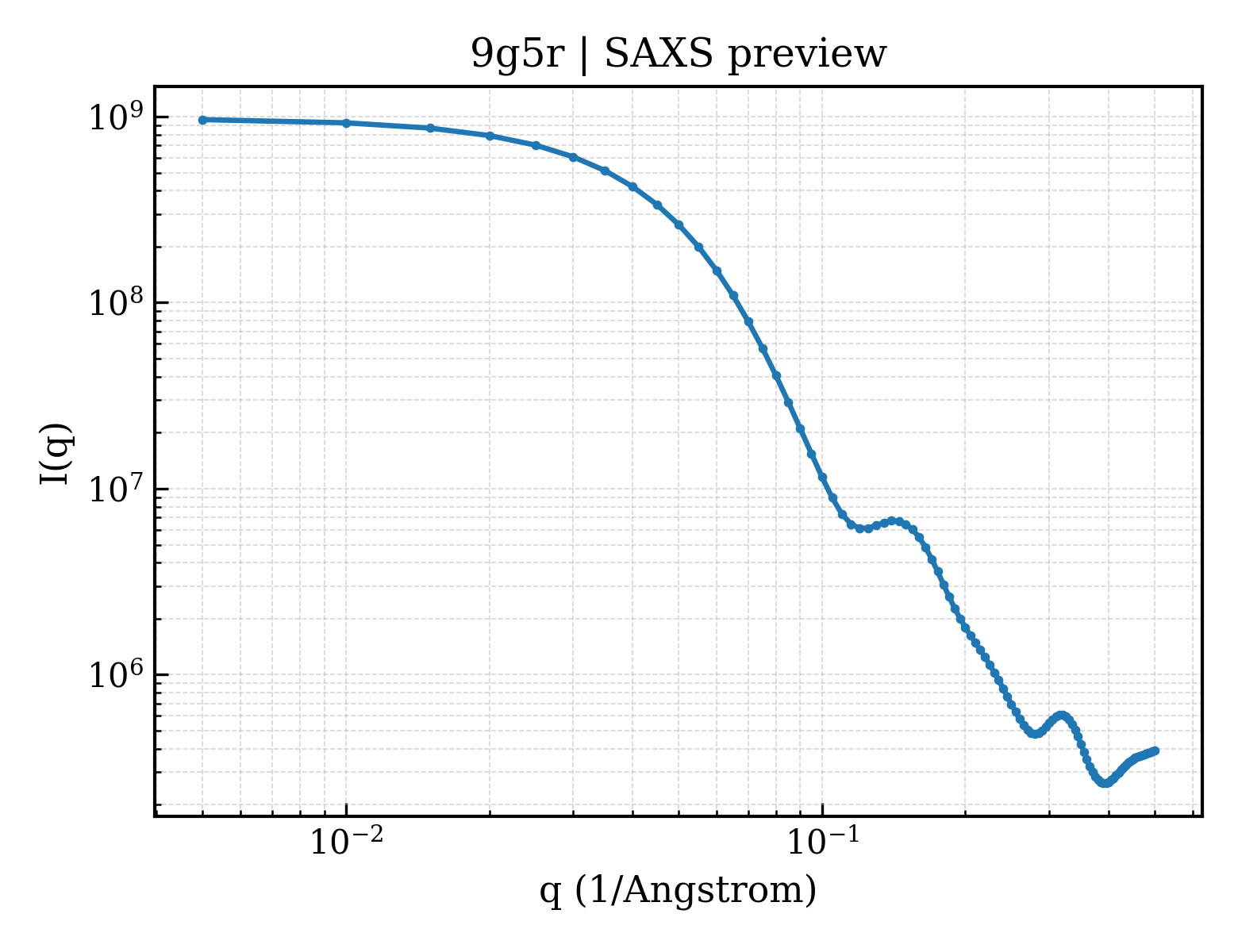 SAXS profile for 9g5r