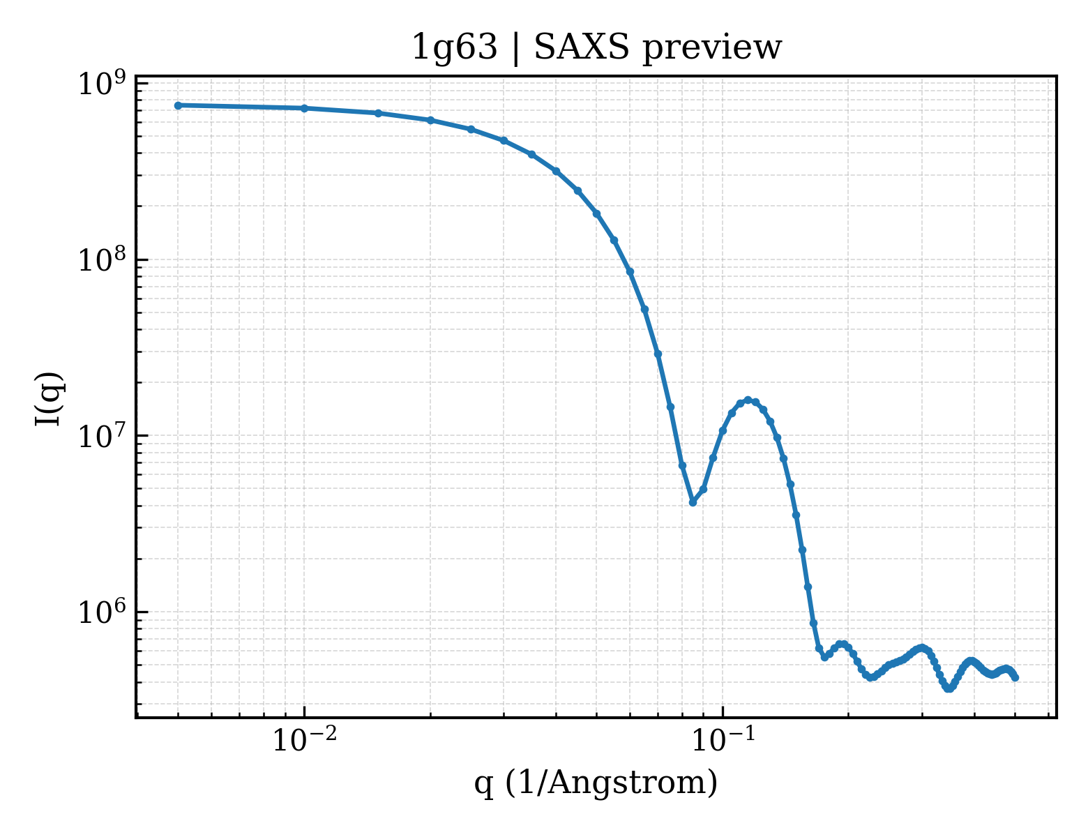 SAXS profile for 1g63
